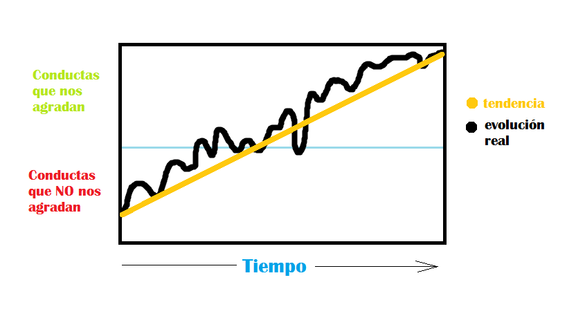 Evolución real del comportamiento del perro durante el tratamiento. Es importante resaltar que la evolución no es siempre a mejor, sino que hay altibajos.